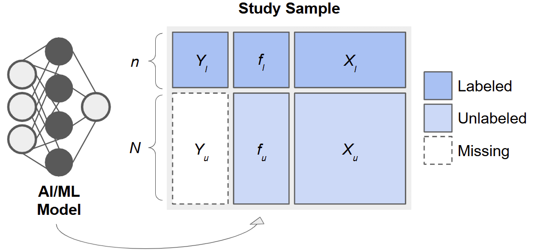 Overview of setup for common ‘inference with predicted data’ problems