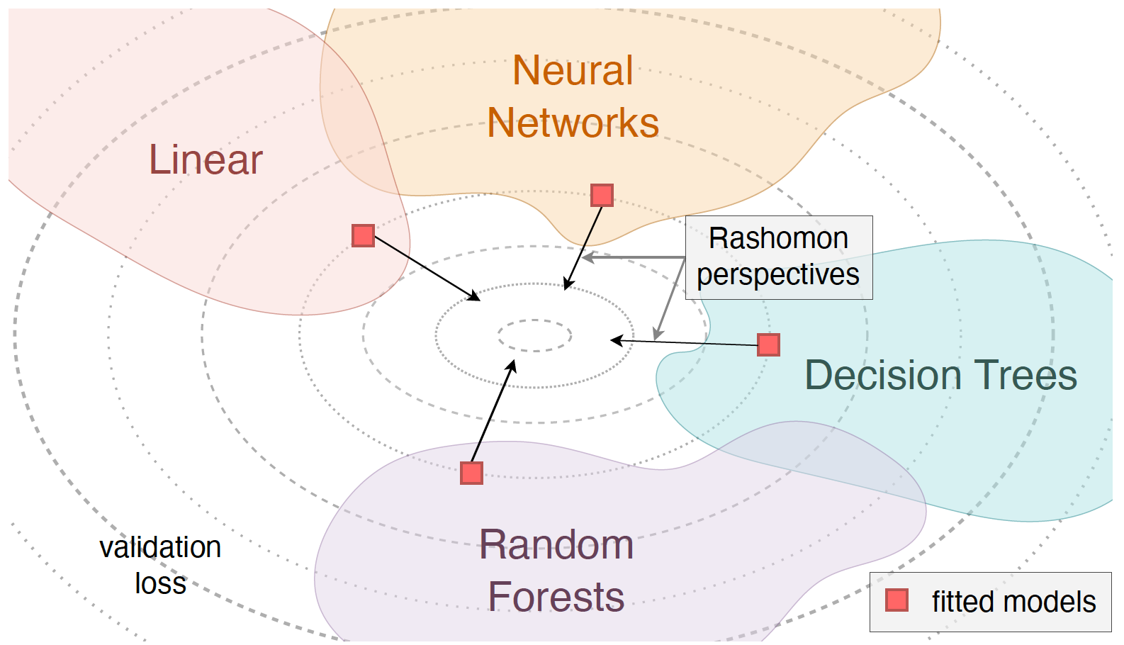 Source: https://github.com/MI2DataLab/rashomon-quartet